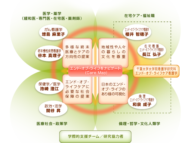 研究体制 図解