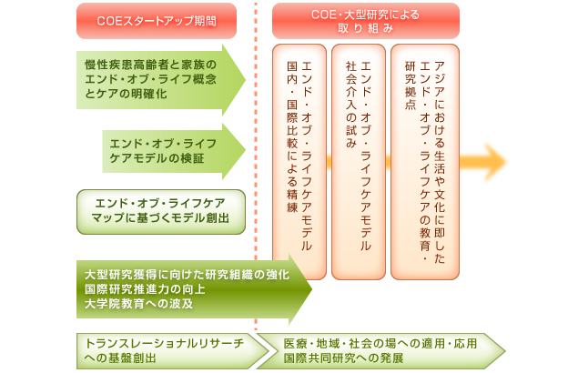 研究拠点への発展 図解