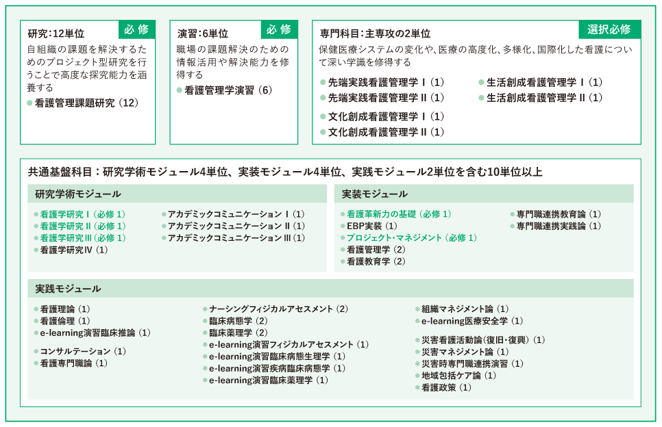 看護実践学コース看護管理学プログラムカリキュラム