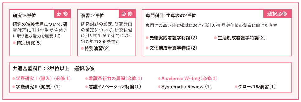 看護学専攻博士後期課程カリキュラム