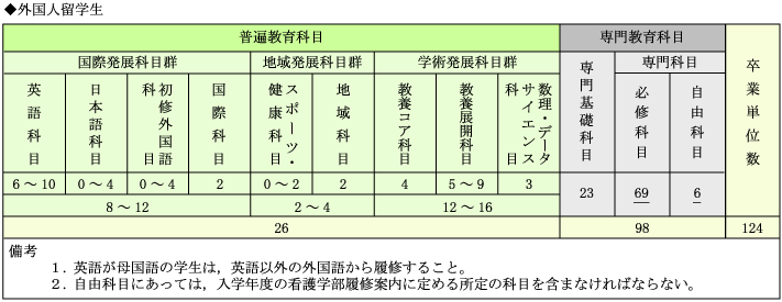 各科目単位数