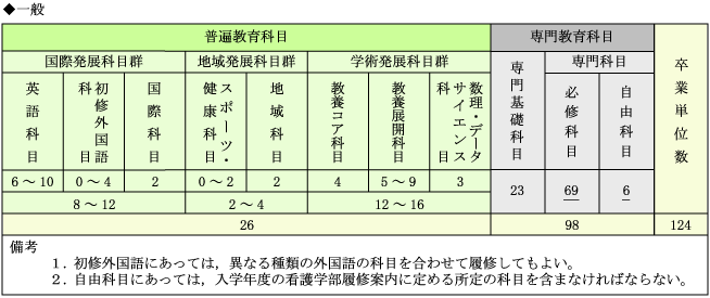 各科目単位数