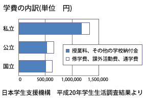 学費の内訳