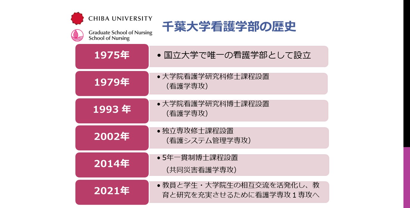 千葉大学看護学部の歴史