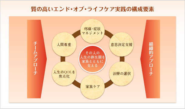 エンド オブ ライフケアとは エンド オブ ライフケアの考え方 千葉大学大学院 看護学研究科 エンド オブ ライフケア看護学