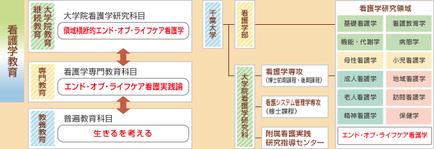 エンド・オブ・ライフケア看護学事業の位置づけと組織図