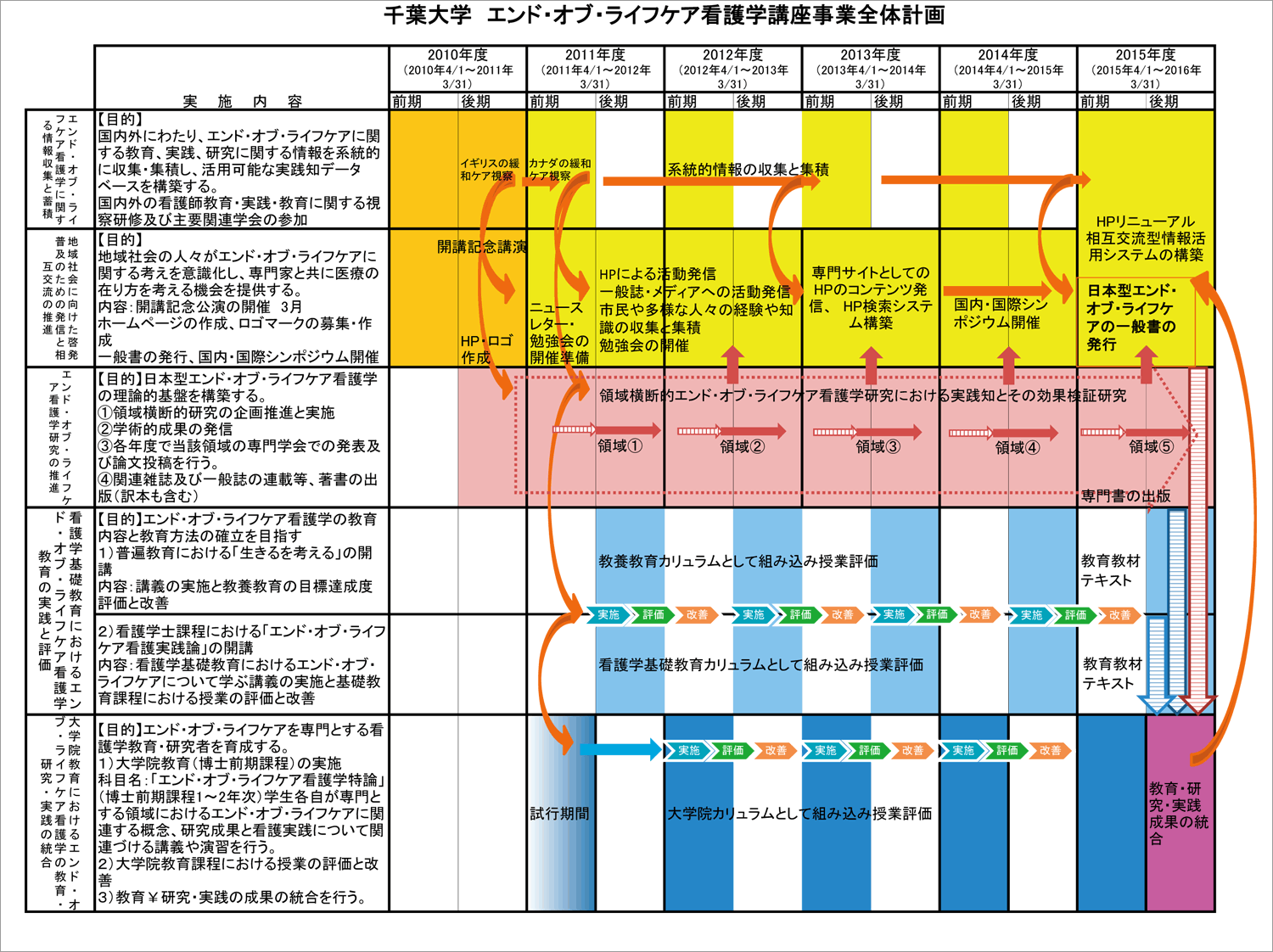 千葉大学　エンド・オブ・ライフケア看護学講座事業全体計画