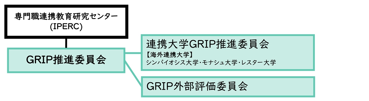 運営組織