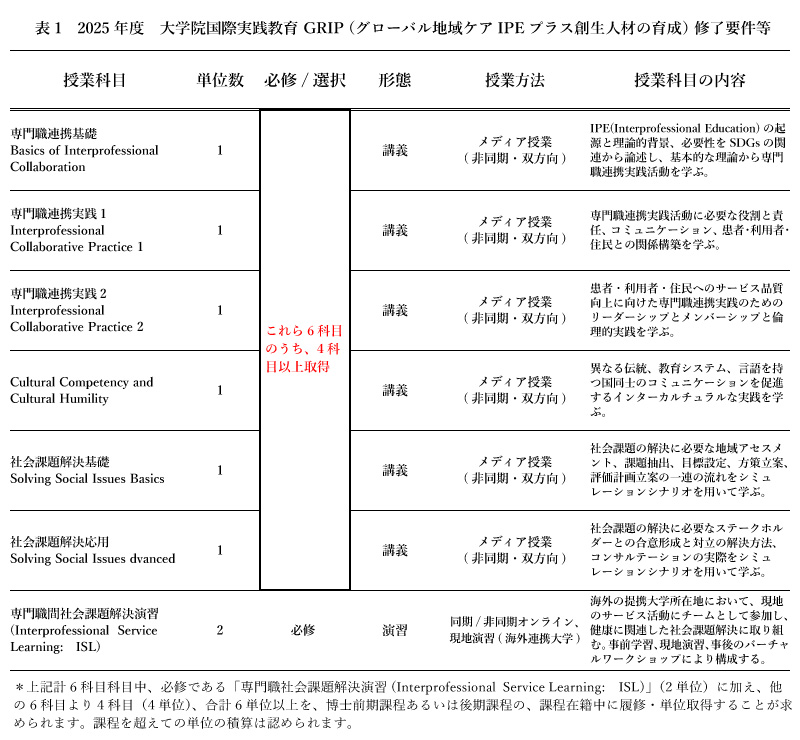 表1　2025年度　大学院国際実践教育　GRIP (グローバル地域ケアIPEプラス創生人材の育成)　修了要件等