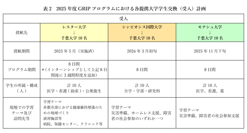  表2　2025年度GRIPプログラムにおける各提携大学学生交換（受入）計画