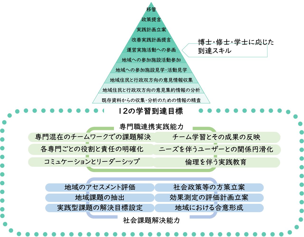 学習到達目標