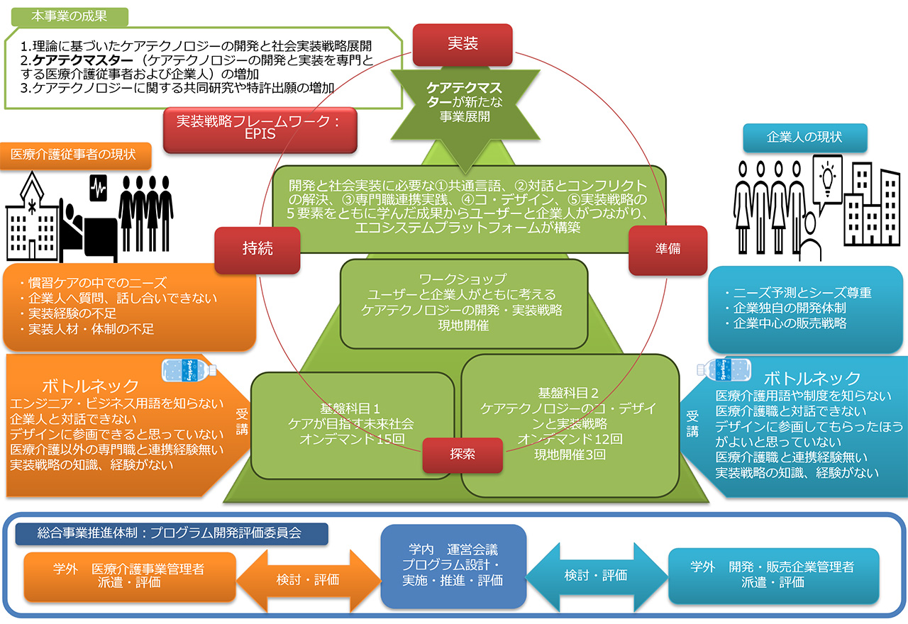 プログラムの学習内容