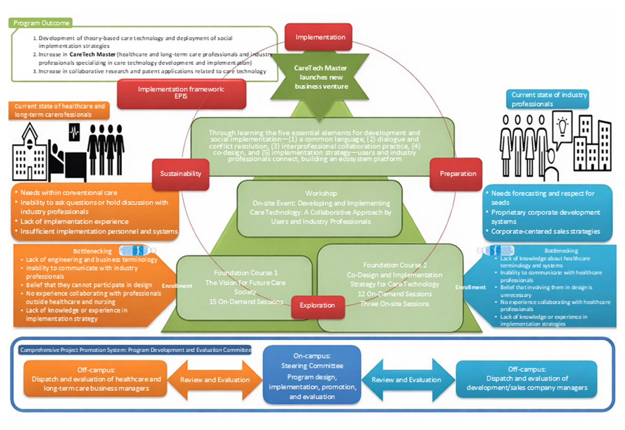 Program Learning Content