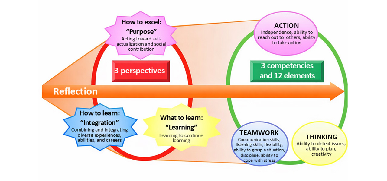 ケアテクマスターに必要な能力ルーブリック