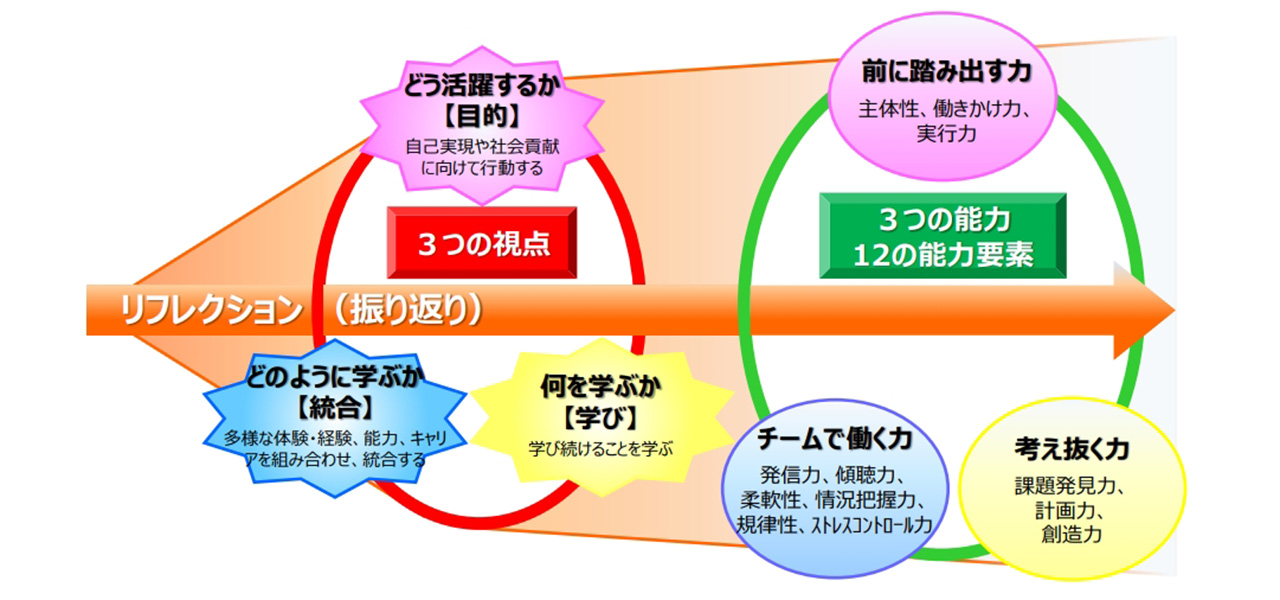 ケアテクマスターに必要な能力ルーブリック
