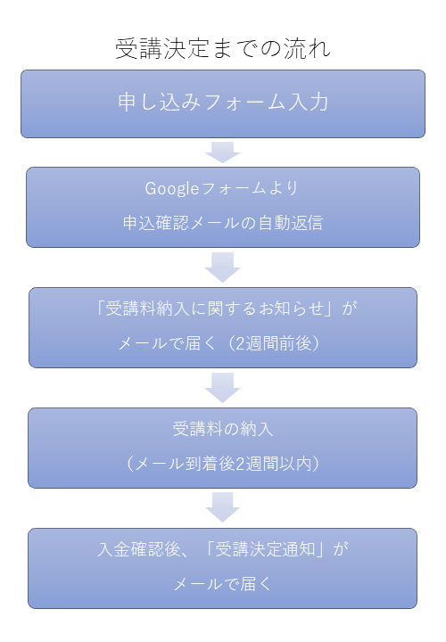 受講決定までの流れのフローチャート