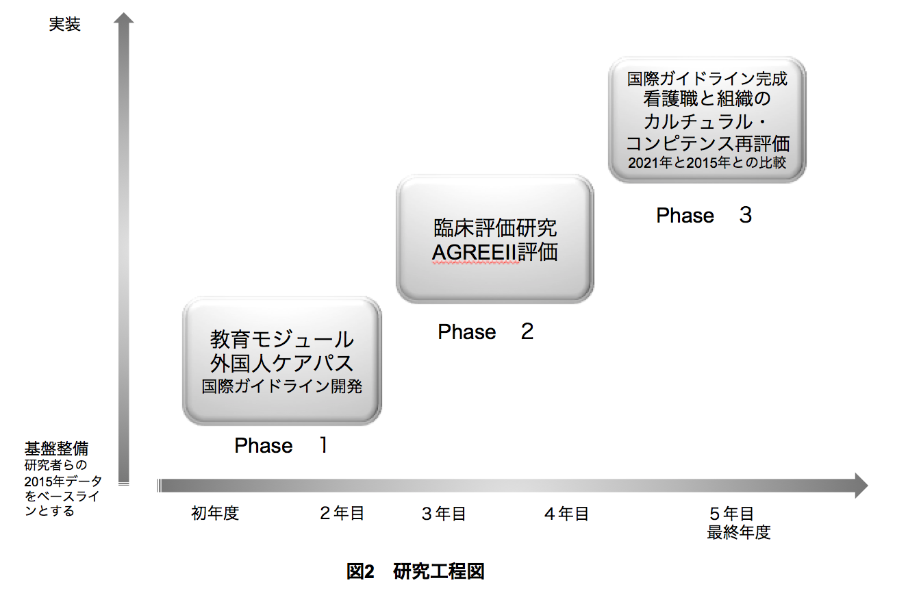 アジア圏における看護職の文化的能力の評価と能力開発・臨床応用に関する国際比較研究 [ANCC]